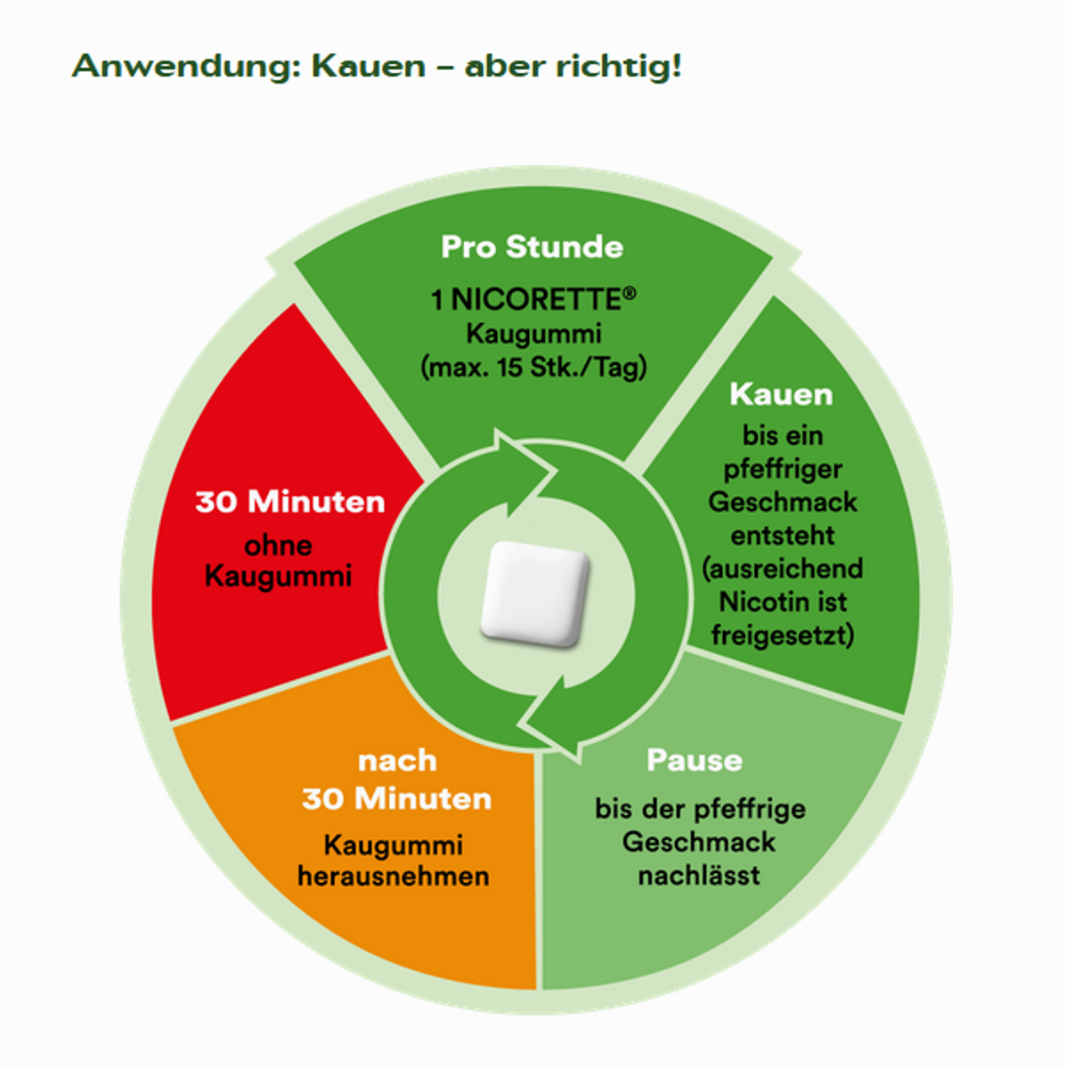 Nicorette Original Kaudepots 2 mg 30 Stück